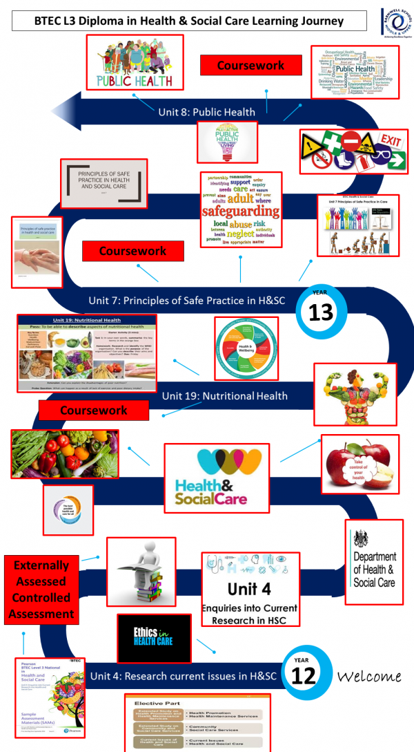 BTEC L3 HSC Diploma Learning Journey