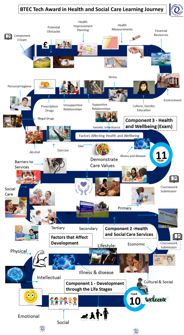 BTEC Level 2 Tech Award in Health and Social Care